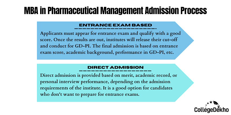 MBA Pharmaceutical Management Course Details Admission Fees